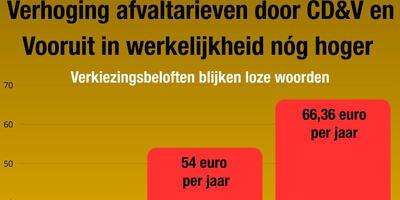 grafiek afval tarieven